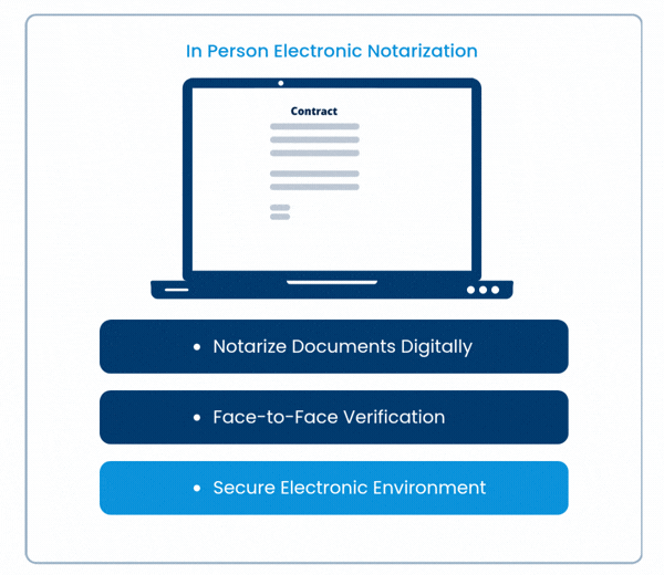 In Person Electronic Notarization process gif